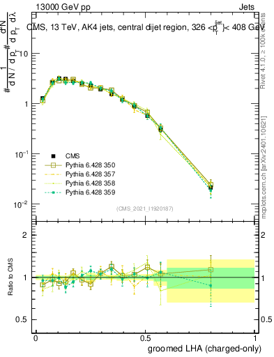 Plot of j.lha.gc in 13000 GeV pp collisions