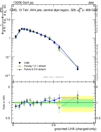 Plot of j.lha.gc in 13000 GeV pp collisions
