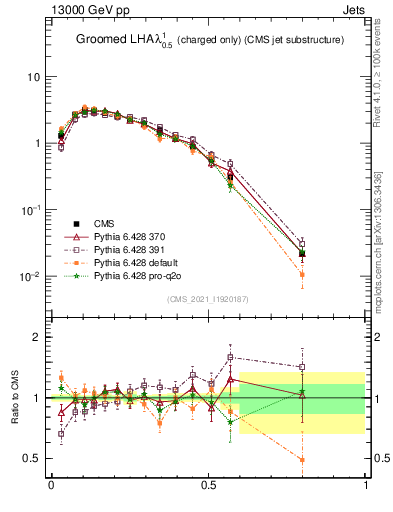 Plot of j.lha.gc in 13000 GeV pp collisions