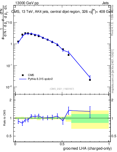Plot of j.lha.gc in 13000 GeV pp collisions