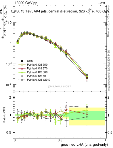 Plot of j.lha.gc in 13000 GeV pp collisions
