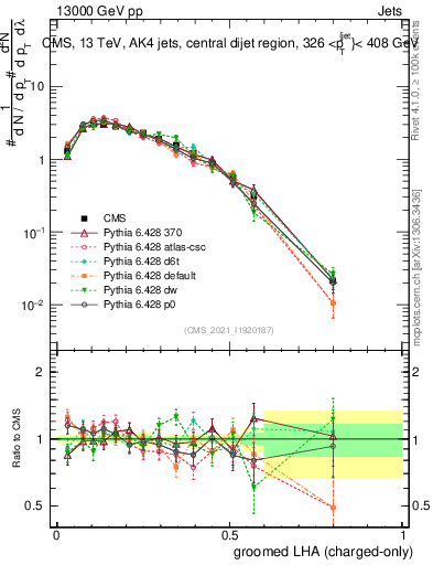 Plot of j.lha.gc in 13000 GeV pp collisions