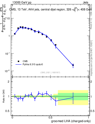 Plot of j.lha.gc in 13000 GeV pp collisions
