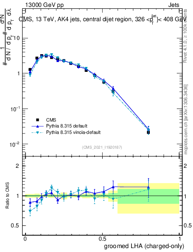Plot of j.lha.gc in 13000 GeV pp collisions