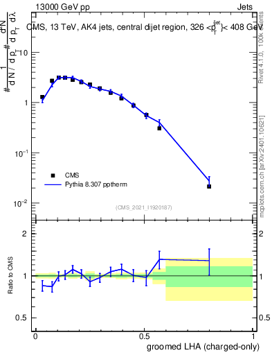 Plot of j.lha.gc in 13000 GeV pp collisions