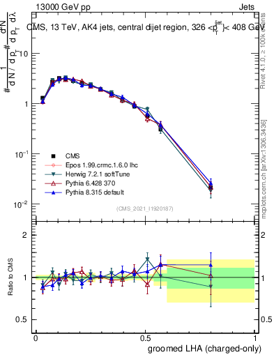 Plot of j.lha.gc in 13000 GeV pp collisions