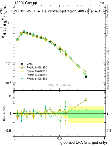 Plot of j.lha.gc in 13000 GeV pp collisions