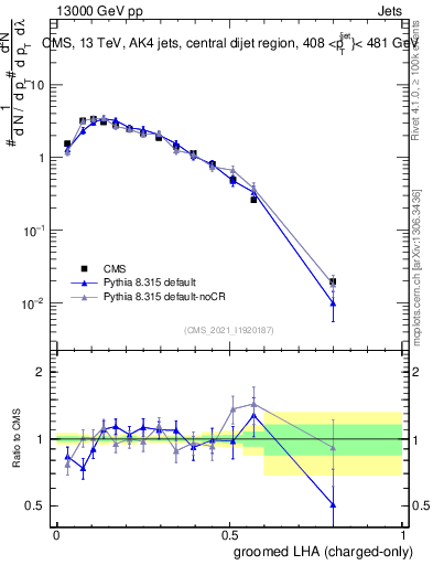 Plot of j.lha.gc in 13000 GeV pp collisions