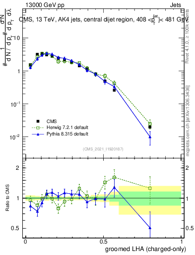 Plot of j.lha.gc in 13000 GeV pp collisions