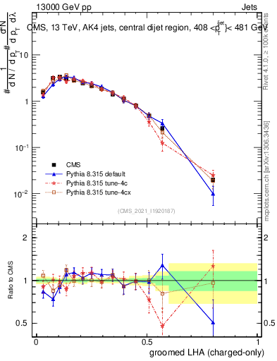 Plot of j.lha.gc in 13000 GeV pp collisions