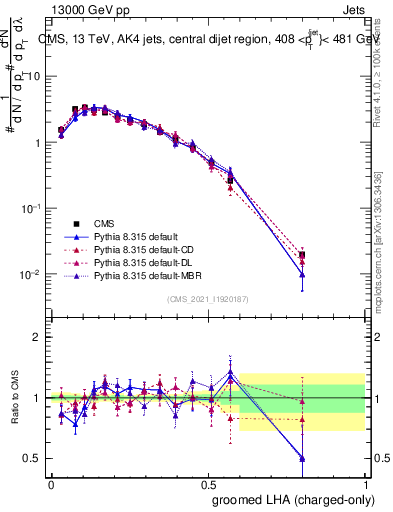 Plot of j.lha.gc in 13000 GeV pp collisions