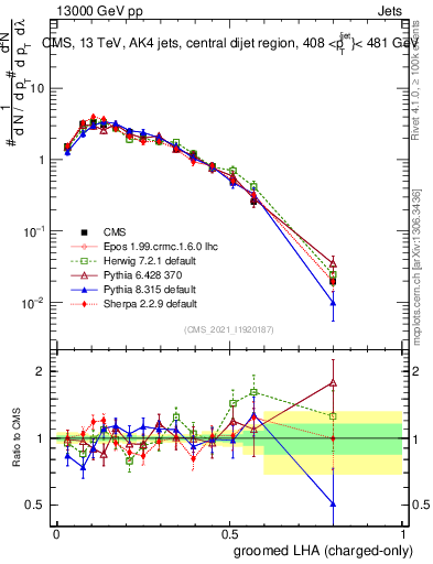 Plot of j.lha.gc in 13000 GeV pp collisions