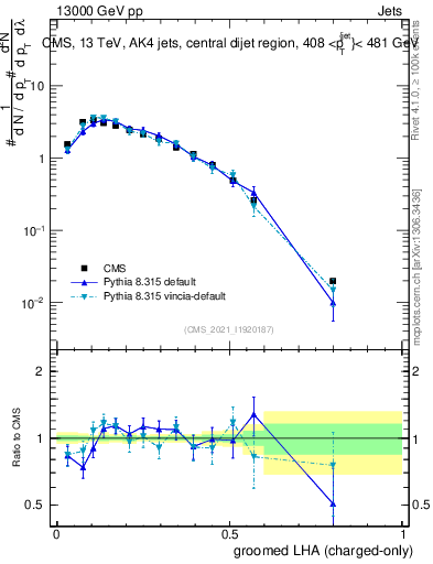 Plot of j.lha.gc in 13000 GeV pp collisions