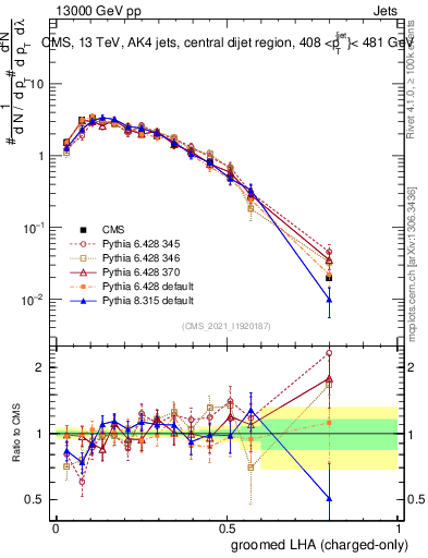 Plot of j.lha.gc in 13000 GeV pp collisions