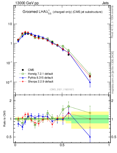Plot of j.lha.gc in 13000 GeV pp collisions