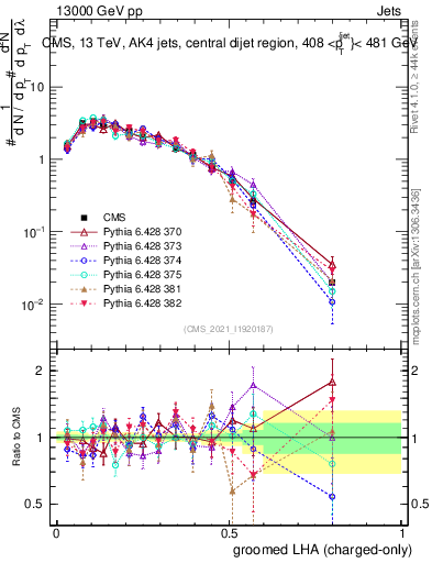 Plot of j.lha.gc in 13000 GeV pp collisions