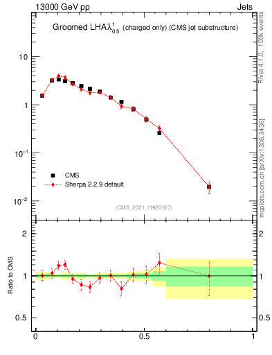 Plot of j.lha.gc in 13000 GeV pp collisions