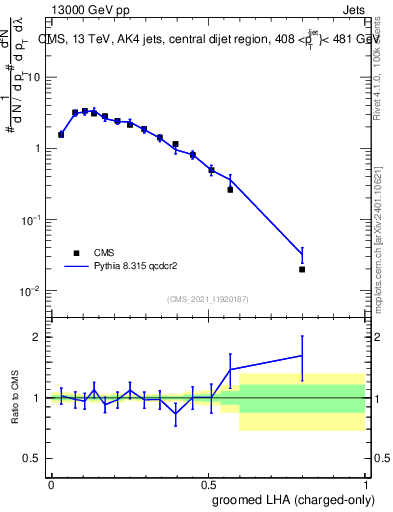 Plot of j.lha.gc in 13000 GeV pp collisions
