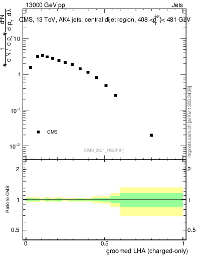 Plot of j.lha.gc in 13000 GeV pp collisions