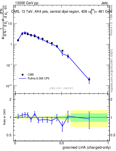Plot of j.lha.gc in 13000 GeV pp collisions