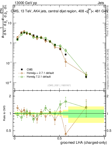 Plot of j.lha.gc in 13000 GeV pp collisions