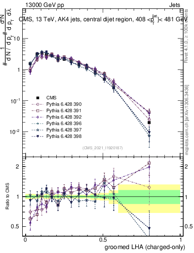 Plot of j.lha.gc in 13000 GeV pp collisions