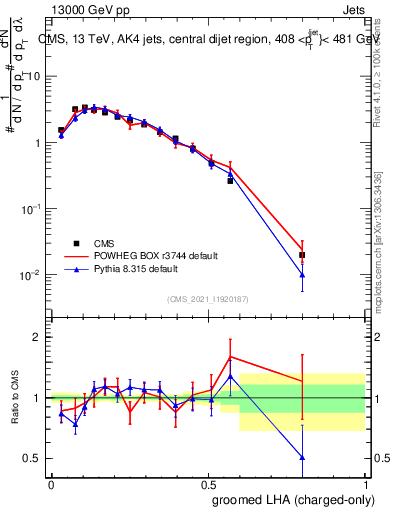 Plot of j.lha.gc in 13000 GeV pp collisions