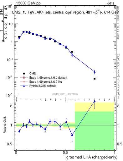 Plot of j.lha.gc in 13000 GeV pp collisions