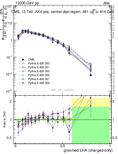 Plot of j.lha.gc in 13000 GeV pp collisions