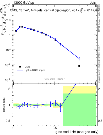 Plot of j.lha.gc in 13000 GeV pp collisions
