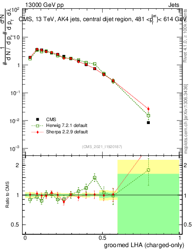 Plot of j.lha.gc in 13000 GeV pp collisions