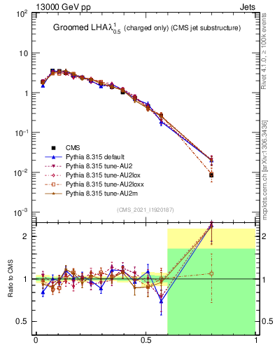Plot of j.lha.gc in 13000 GeV pp collisions