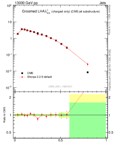 Plot of j.lha.gc in 13000 GeV pp collisions