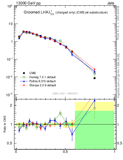 Plot of j.lha.gc in 13000 GeV pp collisions