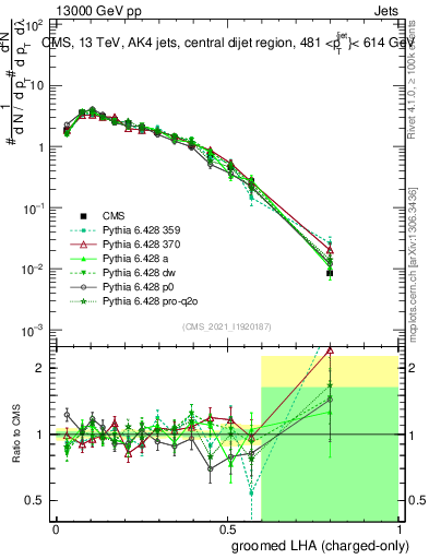 Plot of j.lha.gc in 13000 GeV pp collisions