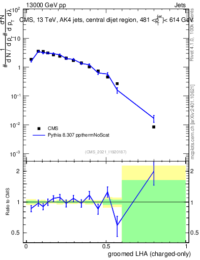 Plot of j.lha.gc in 13000 GeV pp collisions