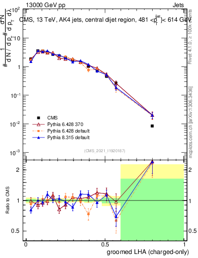 Plot of j.lha.gc in 13000 GeV pp collisions