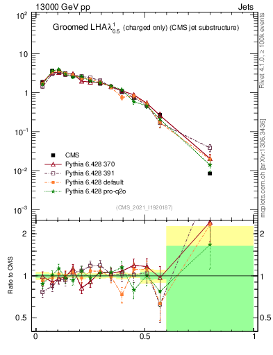 Plot of j.lha.gc in 13000 GeV pp collisions