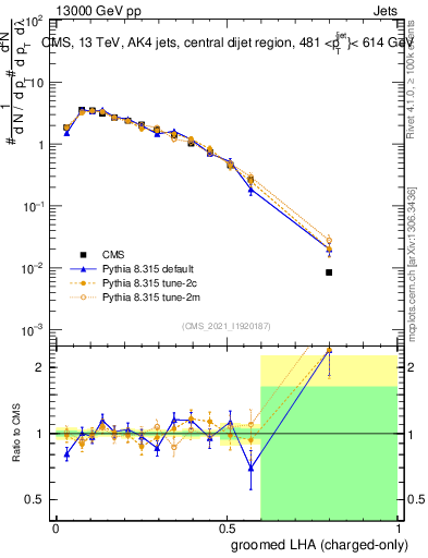 Plot of j.lha.gc in 13000 GeV pp collisions