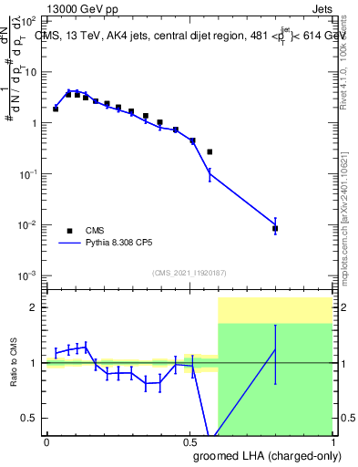 Plot of j.lha.gc in 13000 GeV pp collisions