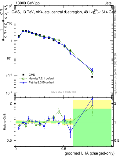 Plot of j.lha.gc in 13000 GeV pp collisions