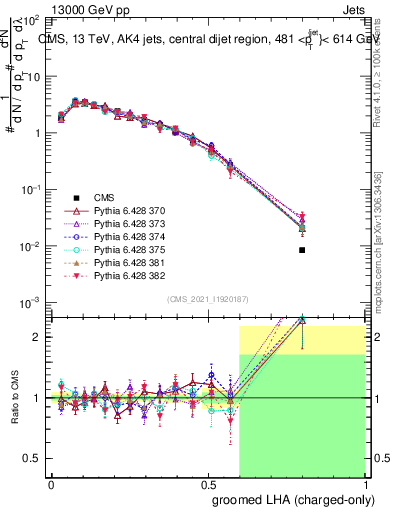 Plot of j.lha.gc in 13000 GeV pp collisions
