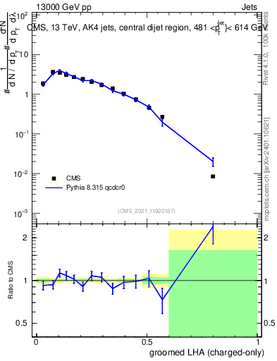 Plot of j.lha.gc in 13000 GeV pp collisions