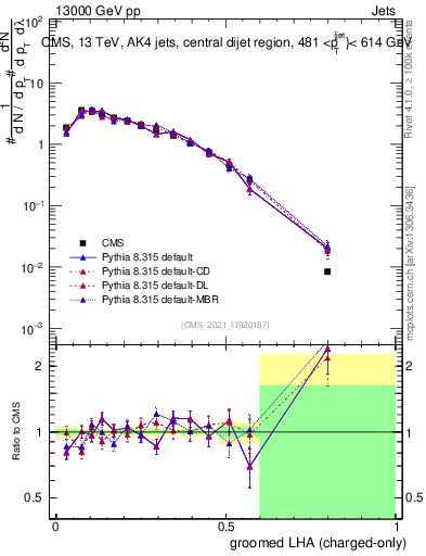 Plot of j.lha.gc in 13000 GeV pp collisions