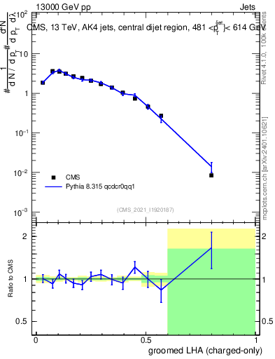 Plot of j.lha.gc in 13000 GeV pp collisions