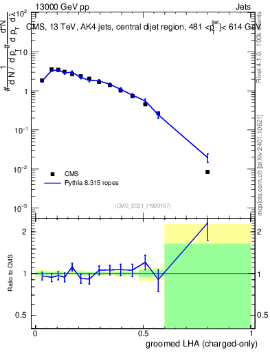 Plot of j.lha.gc in 13000 GeV pp collisions