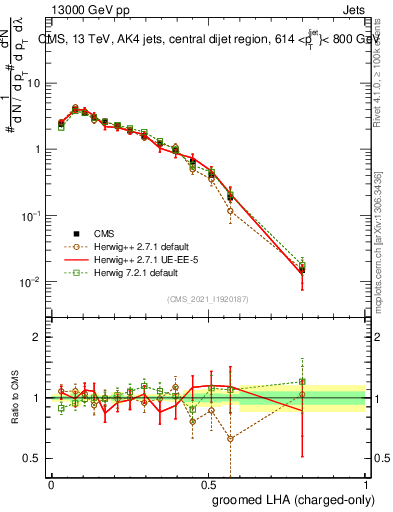 Plot of j.lha.gc in 13000 GeV pp collisions