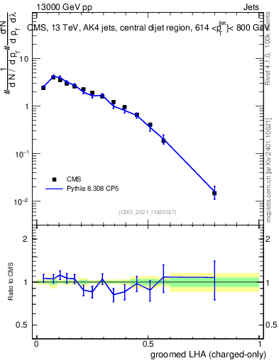 Plot of j.lha.gc in 13000 GeV pp collisions