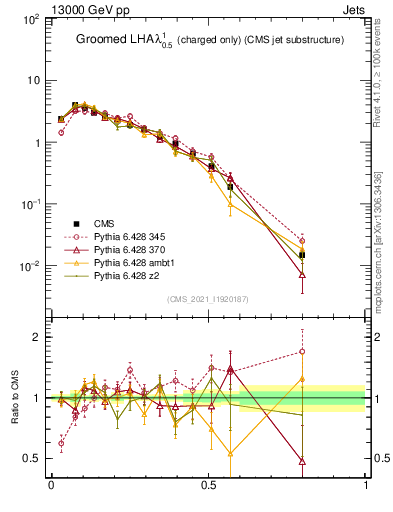 Plot of j.lha.gc in 13000 GeV pp collisions