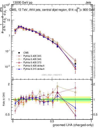 Plot of j.lha.gc in 13000 GeV pp collisions